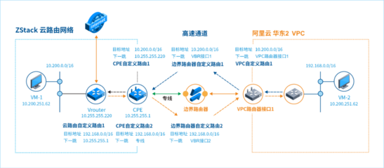 两套方案 ZStack助力制造业打造专属上云路径