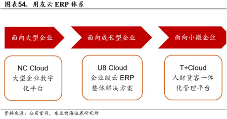 聚焦云服务主业，迈向百亿云收入——用友网络深度解析